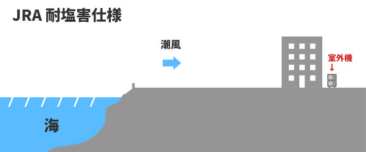 耐塩害仕様 選定の目安