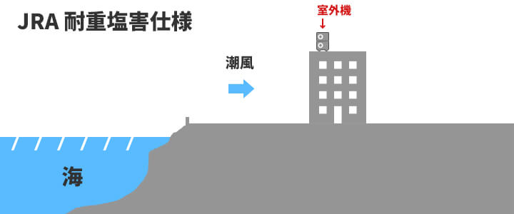 耐重塩害仕様 選定の目安