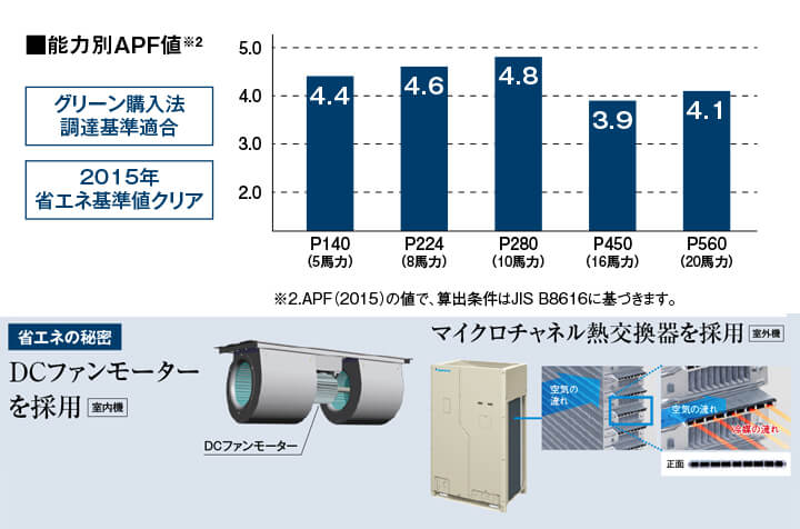 能力別APF