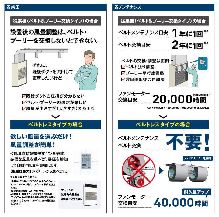 従来機とベルトレスタイプの違い